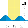 Pig Point tide chart for Saturday, December 13, 2025