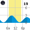 Pig Point tide chart for Friday, December 19, 2025