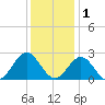 Pig Point tide chart for Monday, December 1, 2025
