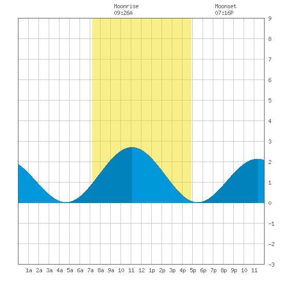 Pig Point tide chart for Monday, December 22, 2025