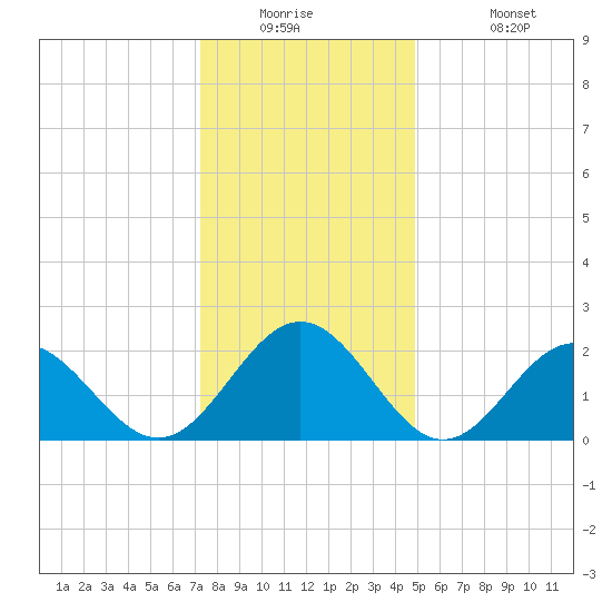 Pig Point tide chart for Tuesday, December 23, 2025