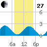 Pig Point tide chart for Saturday, December 27, 2025