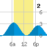 Pig Point tide chart for Tuesday, December 2, 2025