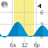 Pig Point tide chart for Thursday, December 4, 2025