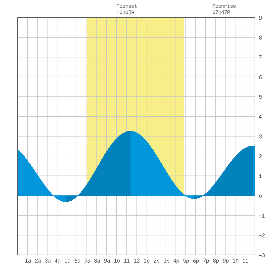 Pig Point tide chart for Sunday, December 7, 2025