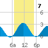 Pig Point tide chart for Sunday, December 7, 2025