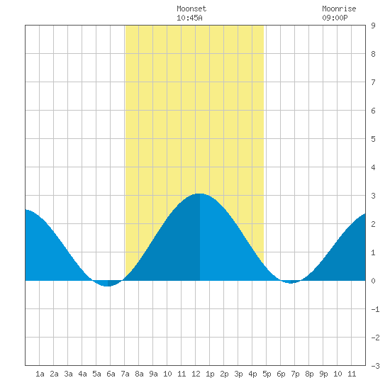 Pig Point tide chart for Monday, December 8, 2025
