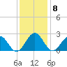 Pig Point tide chart for Monday, December 8, 2025