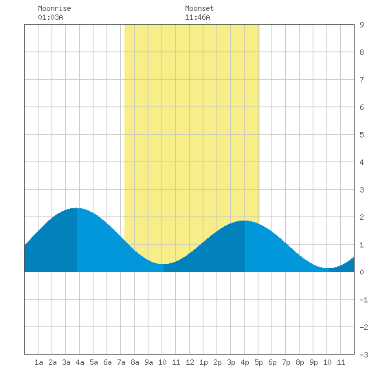 Pig Point tide chart for Sunday, January 11, 2026