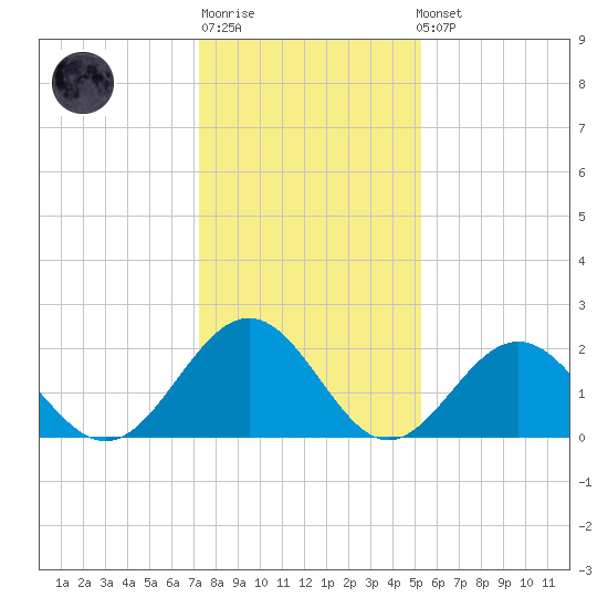 Pig Point tide chart for Sunday, January 18, 2026