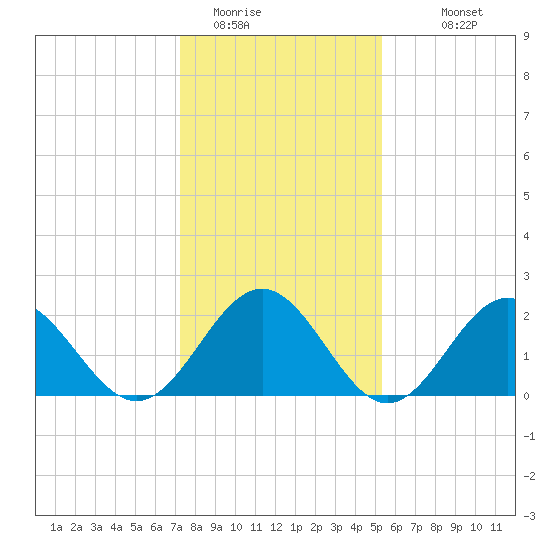 Pig Point tide chart for Wednesday, January 21, 2026