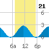 Pig Point tide chart for Wednesday, January 21, 2026
