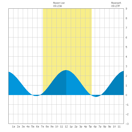 Pig Point tide chart for Thursday, January 22, 2026