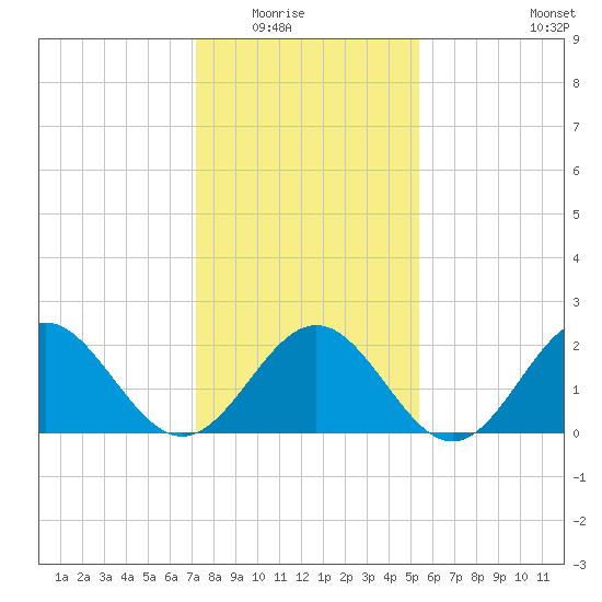 Pig Point tide chart for Friday, January 23, 2026