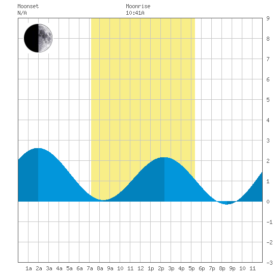Pig Point tide chart for Sunday, January 25, 2026