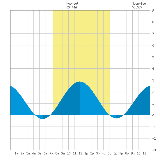 Pig Point tide chart for Tuesday, January 6, 2026