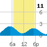 Pig Point tide chart for Wednesday, February 11, 2026