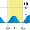 Pig Point tide chart for Thursday, February 19, 2026
