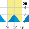 Pig Point tide chart for Friday, February 20, 2026