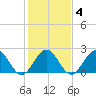 Pig Point tide chart for Wednesday, February 4, 2026