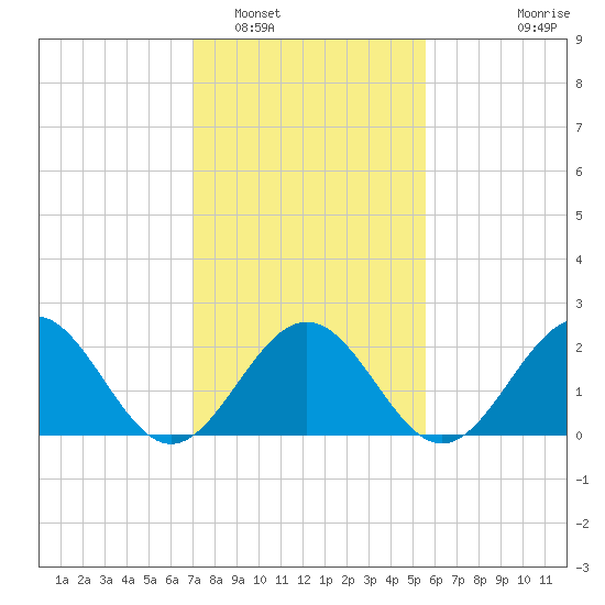 Pig Point tide chart for Thursday, February 5, 2026