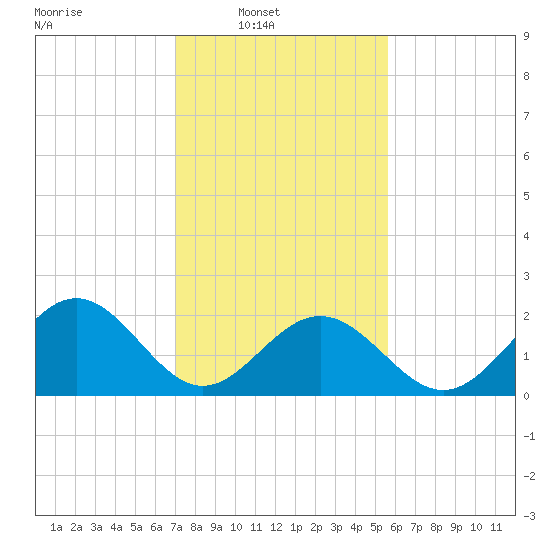 Pig Point tide chart for Sunday, February 8, 2026