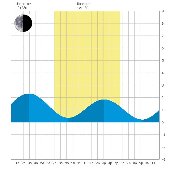 Pig Point tide chart for Monday, February 9, 2026