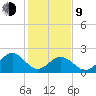 Pig Point tide chart for Monday, February 9, 2026