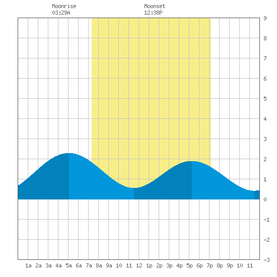 Pig Point tide chart for Thursday, March 12, 2026