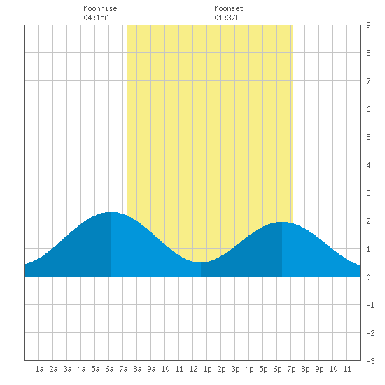 Pig Point tide chart for Friday, March 13, 2026