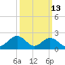 Pig Point tide chart for Friday, March 13, 2026