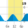 Pig Point tide chart for Thursday, March 19, 2026