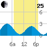 Pig Point tide chart for Wednesday, March 25, 2026