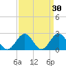 Pig Point tide chart for Monday, March 30, 2026