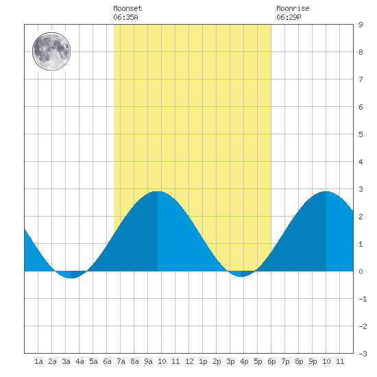 Pig Point tide chart for Tuesday, March 3, 2026