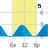 Pig Point tide chart for Thursday, March 5, 2026