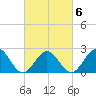 Pig Point tide chart for Friday, March 6, 2026