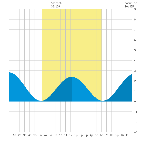 Pig Point tide chart for Saturday, March 7, 2026