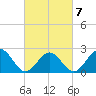 Pig Point tide chart for Saturday, March 7, 2026