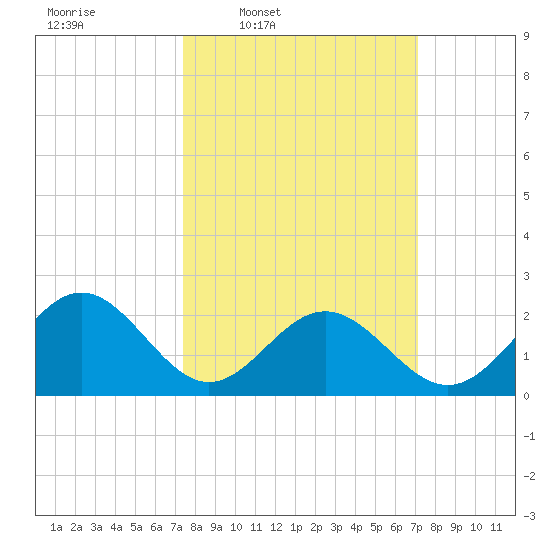 Pig Point tide chart for Monday, March 9, 2026