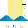 Pig Point tide chart for Saturday, April 11, 2026
