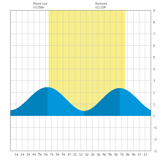 Pig Point tide chart for Sunday, April 12, 2026
