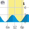 Pig Point tide chart for Wednesday, April 1, 2026