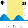 Pig Point tide chart for Thursday, April 23, 2026