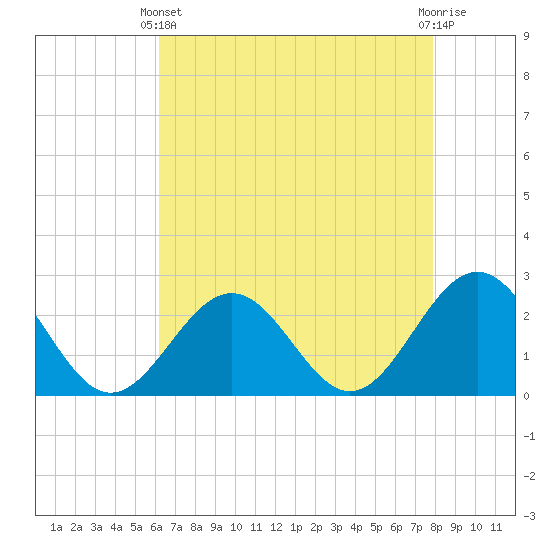 Pig Point tide chart for Thursday, April 30, 2026