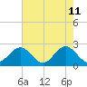 Pig Point tide chart for Monday, May 11, 2026