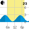 Pig Point tide chart for Saturday, May 23, 2026