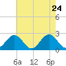 Pig Point tide chart for Sunday, May 24, 2026