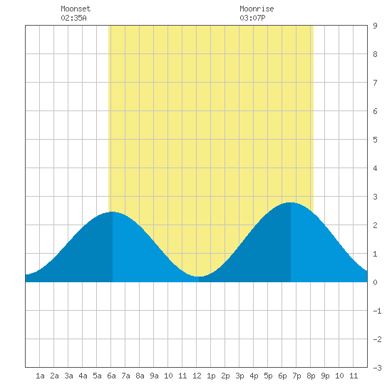Pig Point tide chart for Monday, May 25, 2026