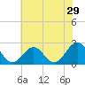 Pig Point tide chart for Friday, May 29, 2026